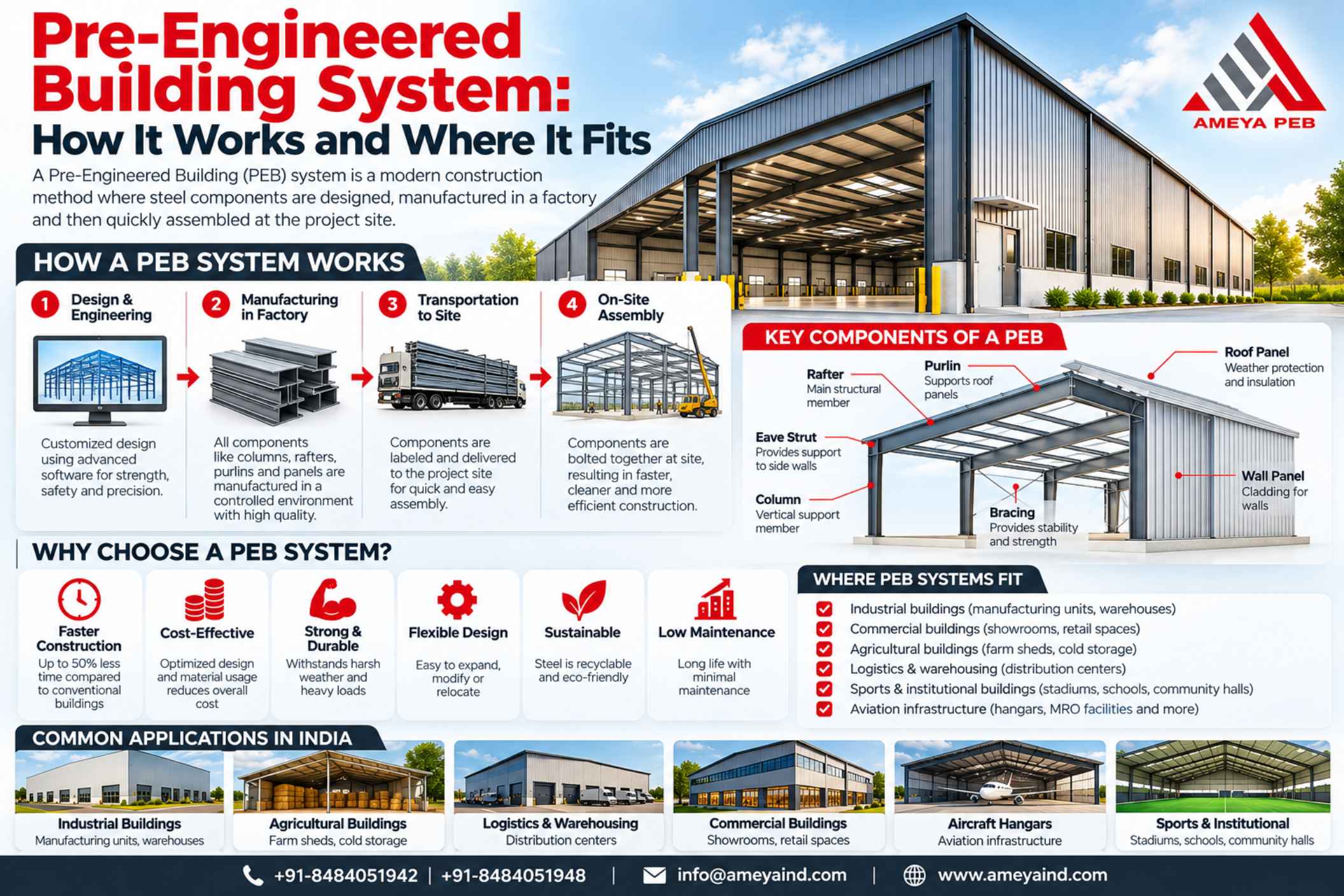 Pre-Engineered Building System: How It Works and Where It Fits